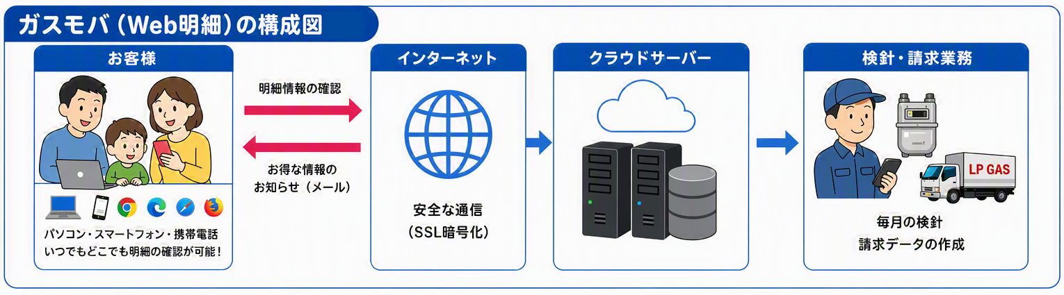 ガスモバの構成図